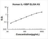 Human IL-18BP ELISA Kit PicoKine® Boster Bio