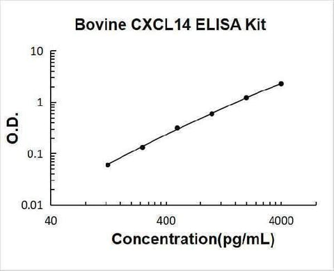 Bovine CXCL14 ELISA Kit PicoKine® Boster Bio