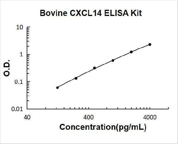 Bovine CXCL14 ELISA Kit PicoKine® Boster Bio