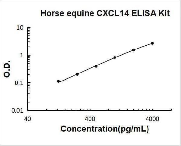 Horse equine CXCL14 ELISA Kit PicoKine® Boster Bio