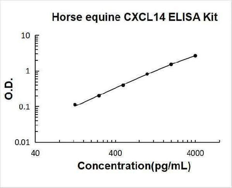 Horse equine CXCL14 ELISA Kit PicoKine® Boster Bio