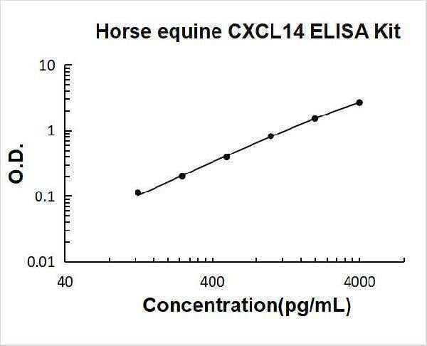 Horse equine CXCL14 ELISA Kit PicoKine® Boster Bio