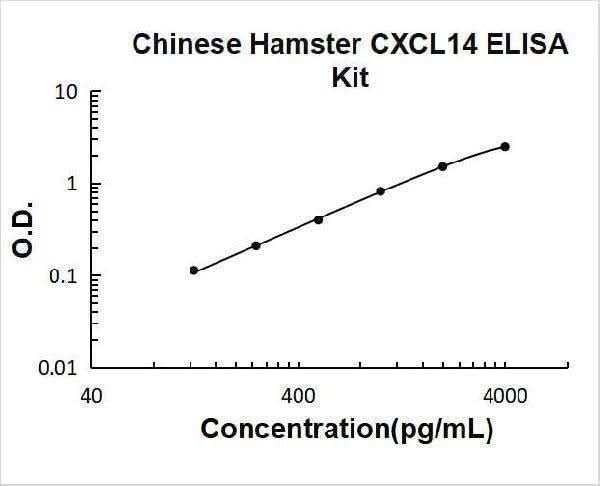 Chinese Hamster CXCL14 ELISA Kit PicoKine® Boster Bio