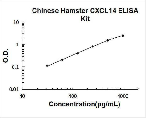 Chinese Hamster CXCL14 ELISA Kit PicoKine® Boster Bio