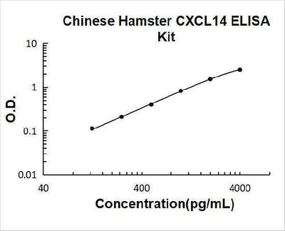 Chinese Hamster CXCL14 ELISA Kit PicoKine® Boster Bio