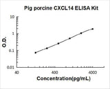 Pig porcine CXCL14 ELISA Kit PicoKine® Boster Bio