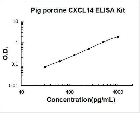Pig porcine CXCL14 ELISA Kit PicoKine® Boster Bio