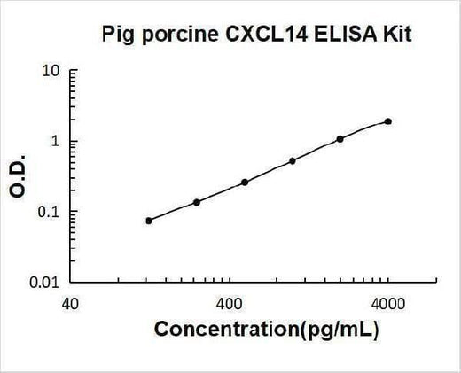 Pig porcine CXCL14 ELISA Kit PicoKine® Boster Bio