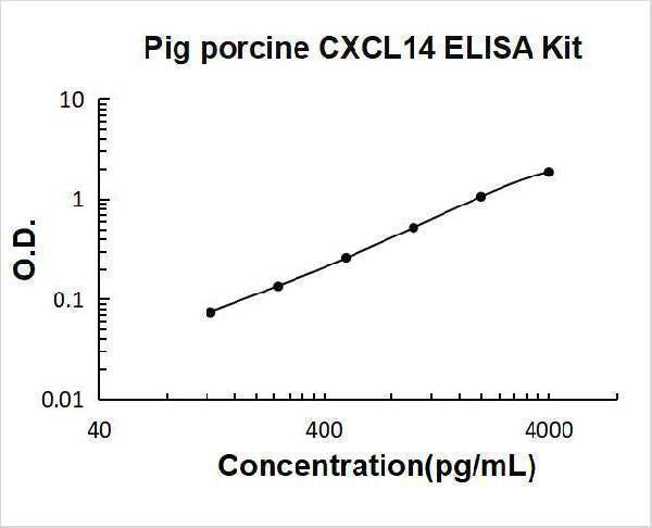 Pig porcine CXCL14 ELISA Kit PicoKine® Boster Bio