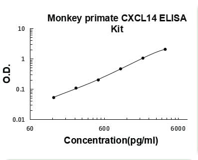 Monkey primate CXCL14/Brak ELISA Kit PicoKine® Boster Bio