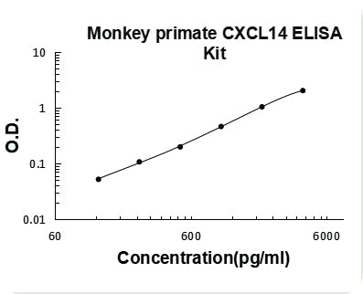 Monkey primate CXCL14/Brak ELISA Kit PicoKine® Boster Bio