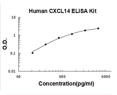 Human CXCL14/Brak ELISA Kit PicoKine® Boster Bio