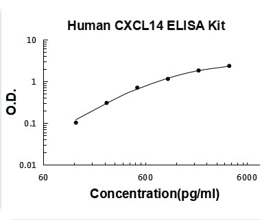 Human CXCL14/Brak ELISA Kit PicoKine® Boster Bio
