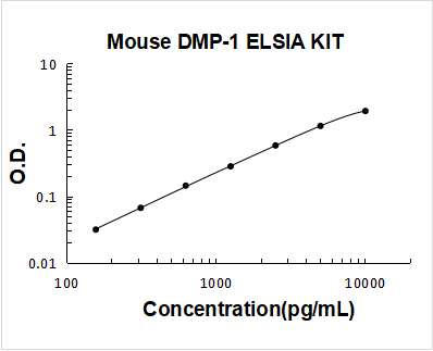 Mouse DMP-1 ELISA Kit PicoKine® Boster Bio
