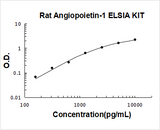 Rat Angiopoietin-1 ELISA Kit PicoKine® Boster Bio