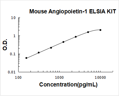 Mouse Angiopoietin-1 ELISA Kit PicoKine® Boster Bio