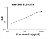 Rat CD36/SR-B3/GP4 ELISA Kit PicoKine® Boster Bio