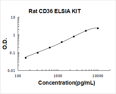 Rat CD36/SR-B3/GP4 ELISA Kit PicoKine® Boster Bio