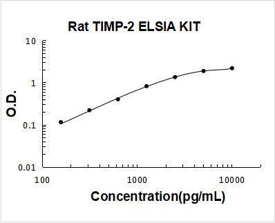 Rat TIMP-2 ELISA Kit PicoKine® Boster Bio