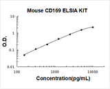 Mouse CD169/SIGLEC-1/Sialoadhesin ELISA Kit PicoKine® Boster Bio