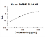 Human TGFBR2 / Tgf Beta Receptor Ii / TGF beta R2 ELISA Kit PicoKine® Boster Bio