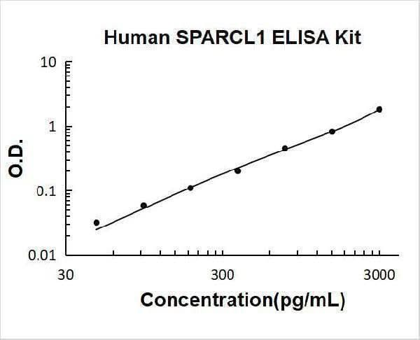 Human SPARCL1/SPARC-like protein 1 ELISA Kit PicoKine® Boster Bio