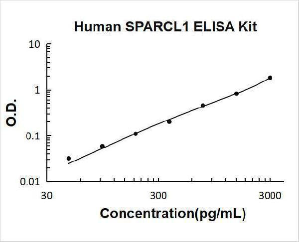 Human SPARCL1/SPARC-like protein 1 ELISA Kit PicoKine® Boster Bio
