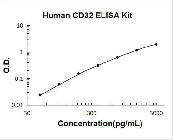 Human Fc gamma RIIB/C (CD32b/c)(FCGR2B/C) ELISA Kit PicoKine® Boster Bio