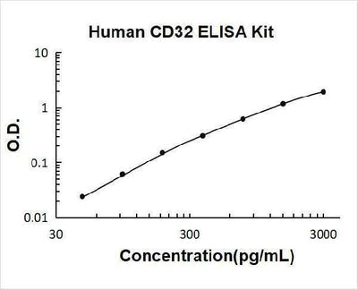 Human Fc gamma RIIB/C (CD32b/c)(FCGR2B/C) ELISA Kit PicoKine® Boster Bio