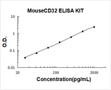 Mouse Fc gamma RII/RIII (CD32/CD16)(Fcgr2b/Fcgr3) ELISA Kit PicoKine® Boster Bio