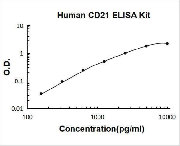 Human CD21/CR2 ELISA Kit PicoKine® Boster Bio