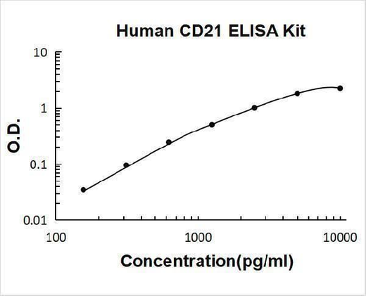 Human CD21/CR2 ELISA Kit PicoKine® Boster Bio