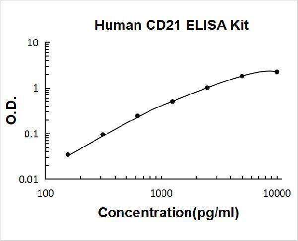 Human CD21/CR2 ELISA Kit PicoKine® Boster Bio