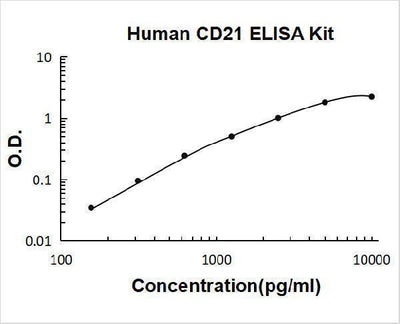 Human CD21/CR2 ELISA Kit PicoKine® Boster Bio