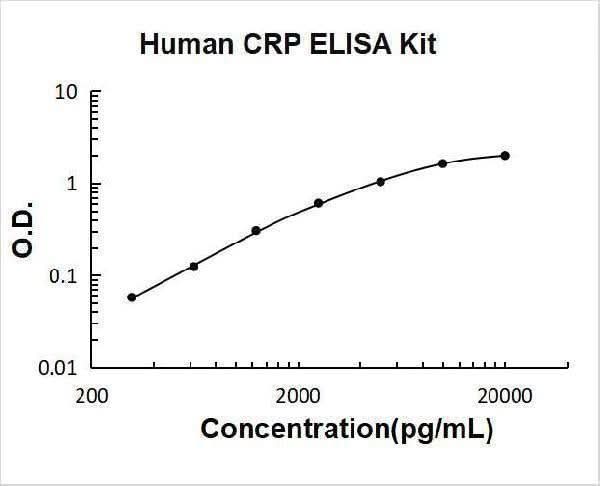 Human CRP/C Reactive Protein ELISA Kit PicoKine® Boster Bio