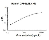 Human CRP/C Reactive Protein ELISA Kit PicoKine® Boster Bio