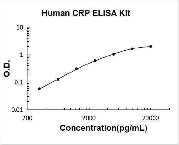 Human CRP/C Reactive Protein ELISA Kit PicoKine® Boster Bio