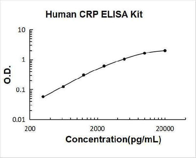 Human CRP/C Reactive Protein ELISA Kit PicoKine® Boster Bio
