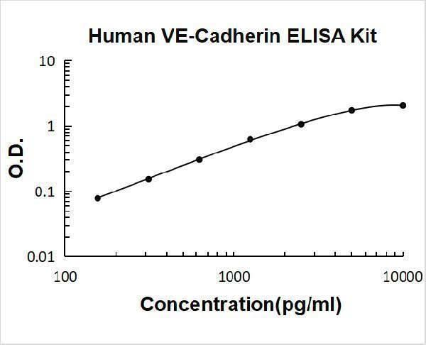 Human VE-Cadherin CDH5 ELISA Kit PicoKine® Boster Bio