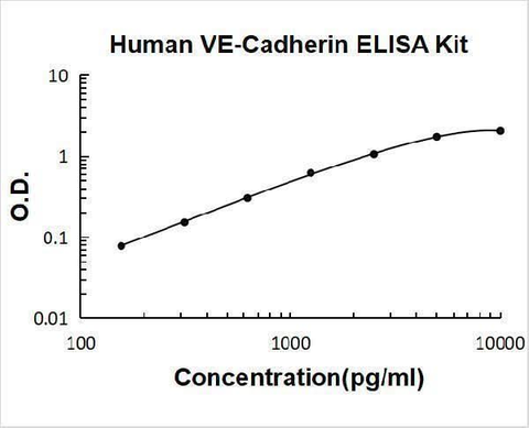 Human VE-Cadherin CDH5 ELISA Kit PicoKine® Boster Bio