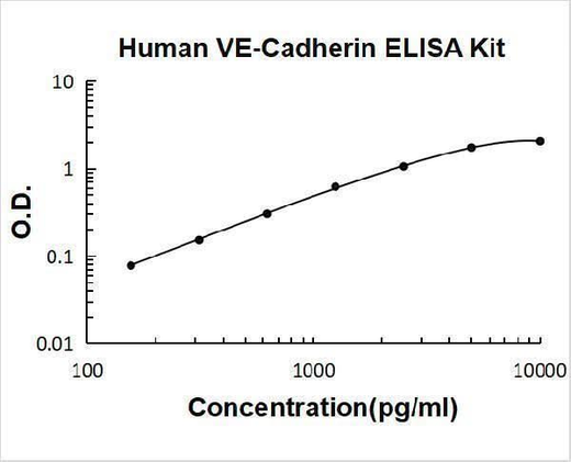 Human VE-Cadherin CDH5 ELISA Kit PicoKine® Boster Bio