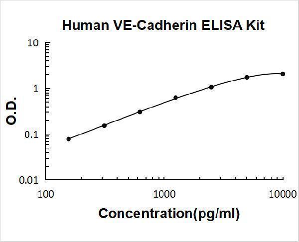 Human VE-Cadherin CDH5 ELISA Kit PicoKine® Boster Bio