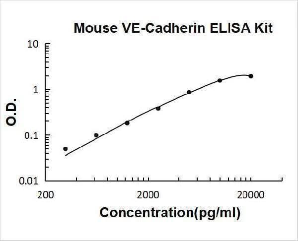 Mouse VE-Cadherin Cdh5 ELISA Kit PicoKine® Boster Bio