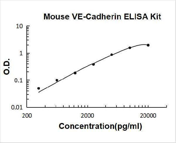 Mouse VE-Cadherin Cdh5 ELISA Kit PicoKine® Boster Bio