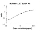 Human CD93/C1qR ELISA Kit PicoKine® Boster Bio