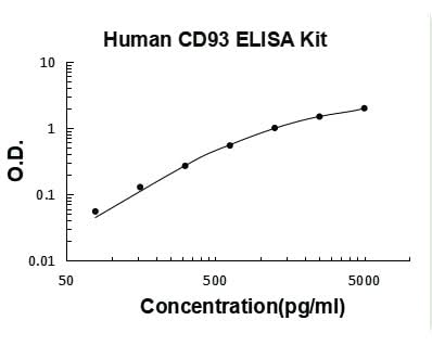 Human CD93/C1qR ELISA Kit PicoKine® Boster Bio