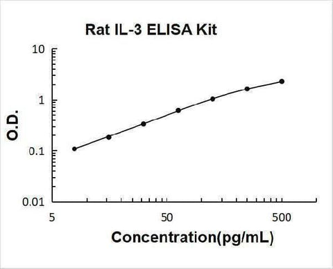 Rat IL-3 ELISA Kit PicoKine® Boster Bio