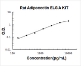 Rat Adiponectin ELISA Kit PicoKine® Boster Bio