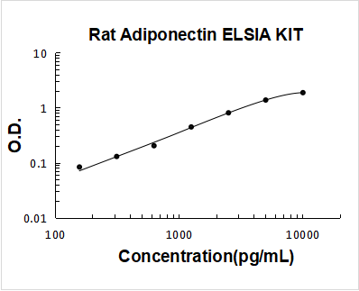 Rat Adiponectin ELISA Kit PicoKine® Boster Bio