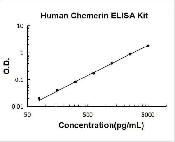 Human Chemerin/RARRES2 ELISA Kit PicoKine® Boster Bio